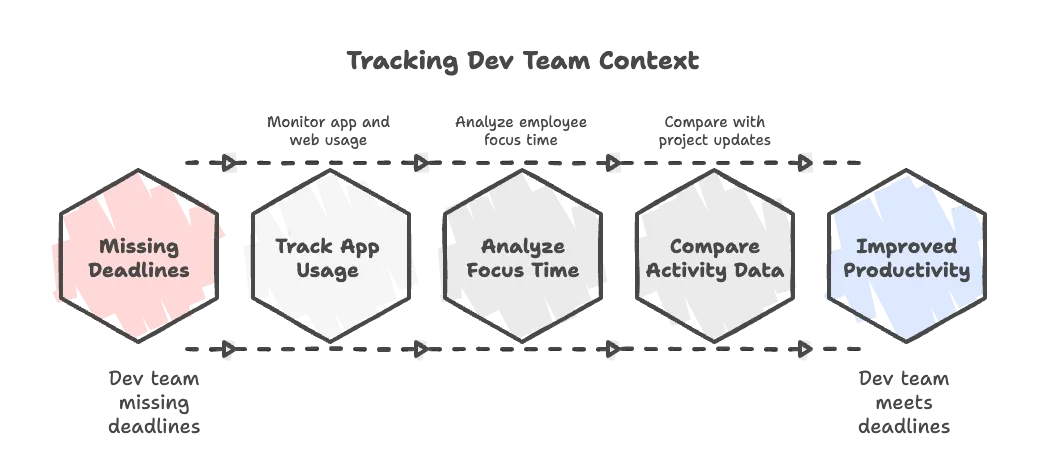 Steps to fix context switching and improve productivity