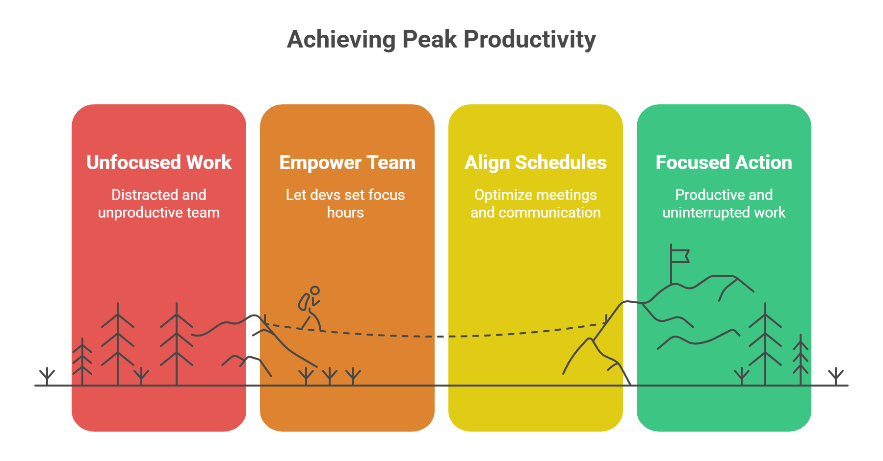 Four stages to peak productivity: unfocused work, empowering team, aligning schedules, and focused action.