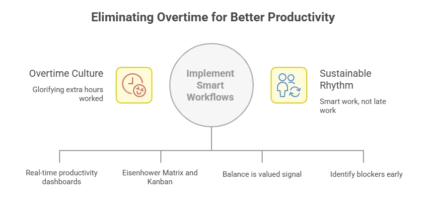 Overtime elimination strategy