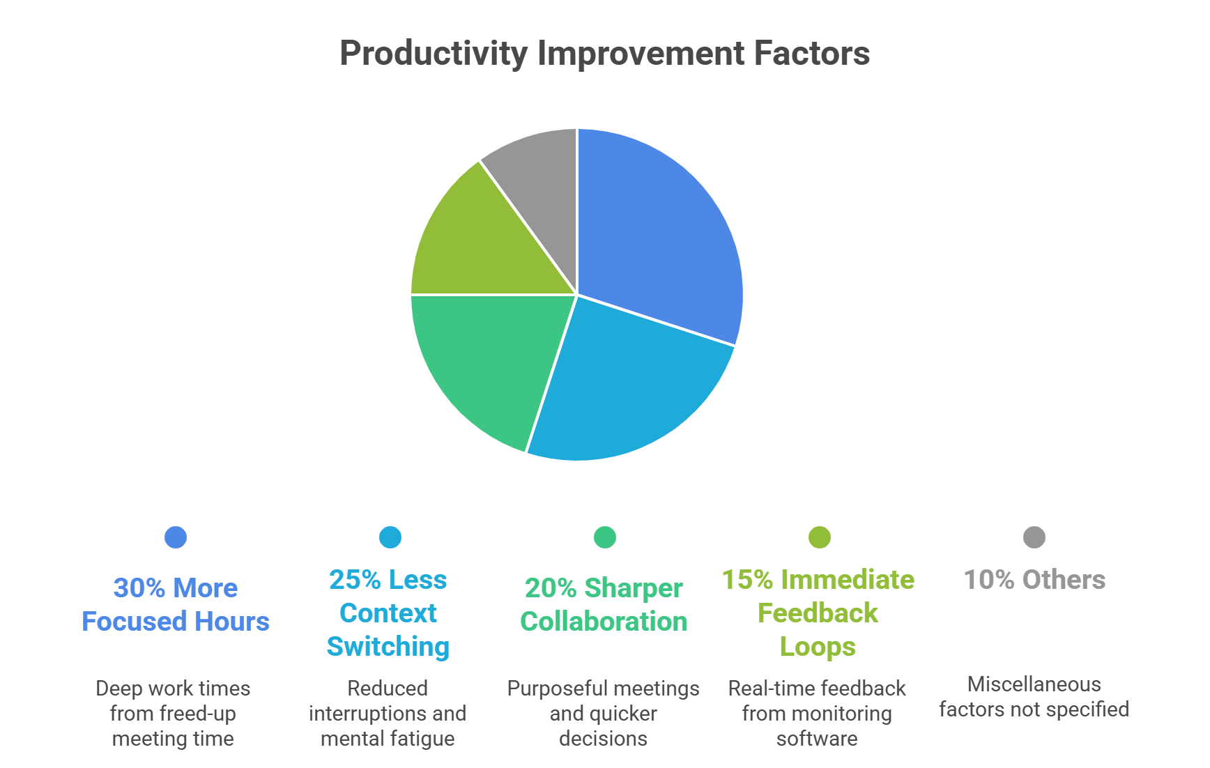 Chart showing factors for productivity improvement.
