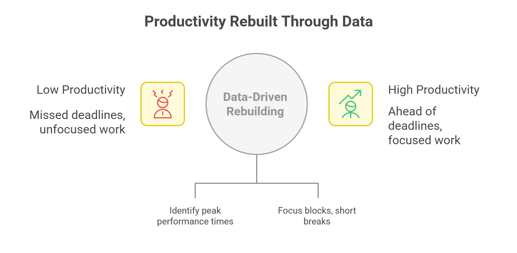 Productivity improvement from low productivity to high productivity with focus