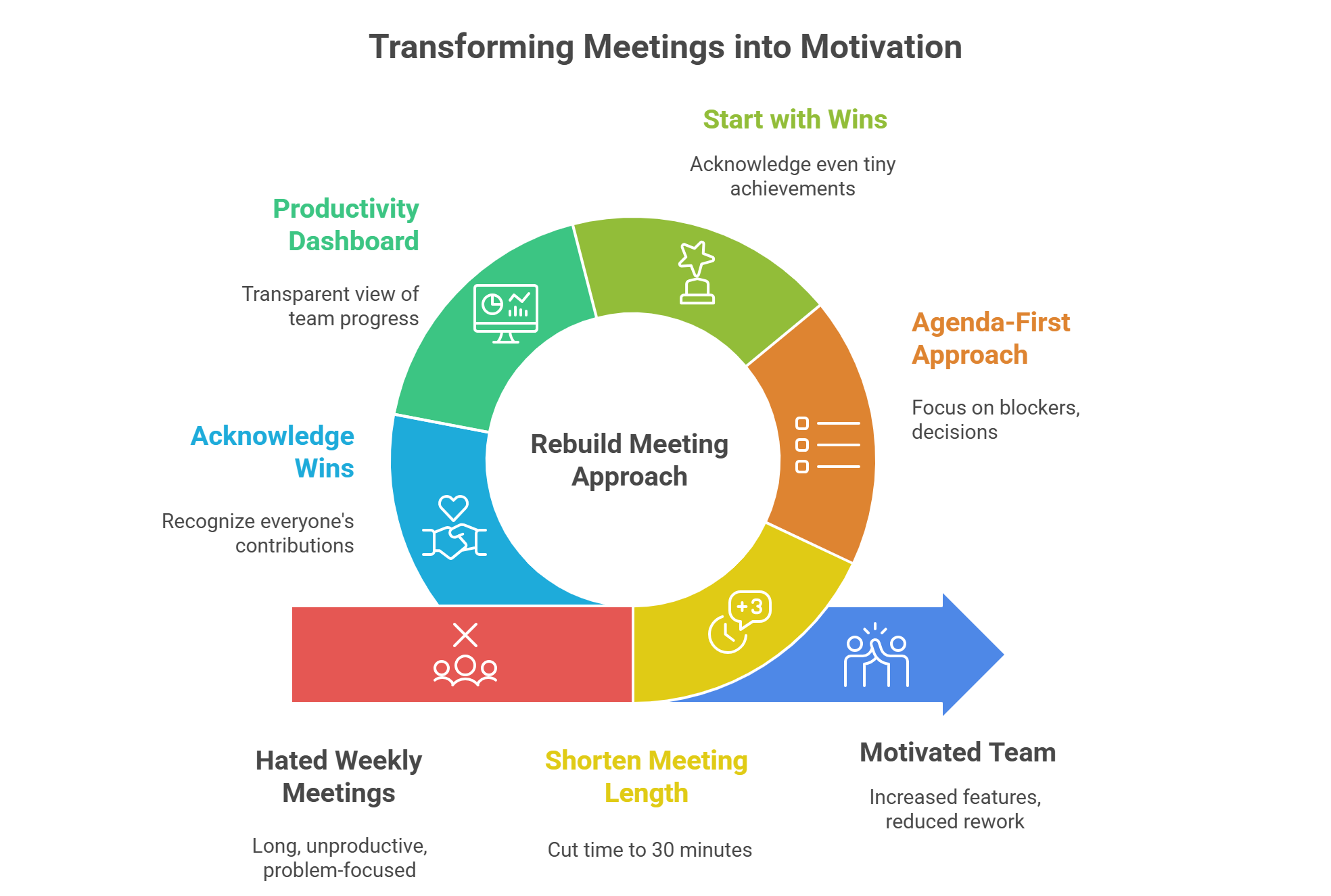 Transforming meetings to motivation with 7 7-step graph.