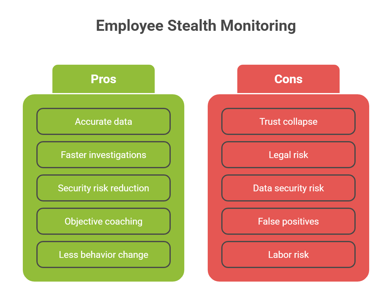 A comparison of the pros and cons of employee stealth monitoring.