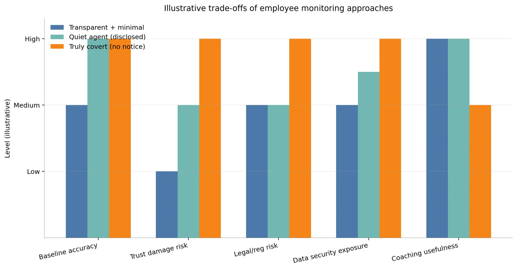 Modern bar chart comparing stealth monitoring approaches across accuracy, trust, legal risk, security, and coaching.