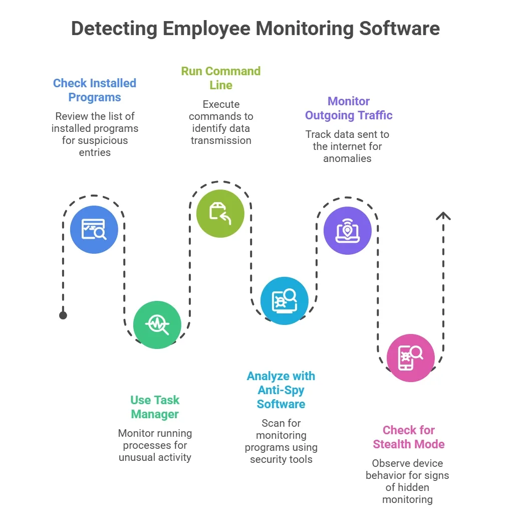 Six steps to detect employee monitoring software.