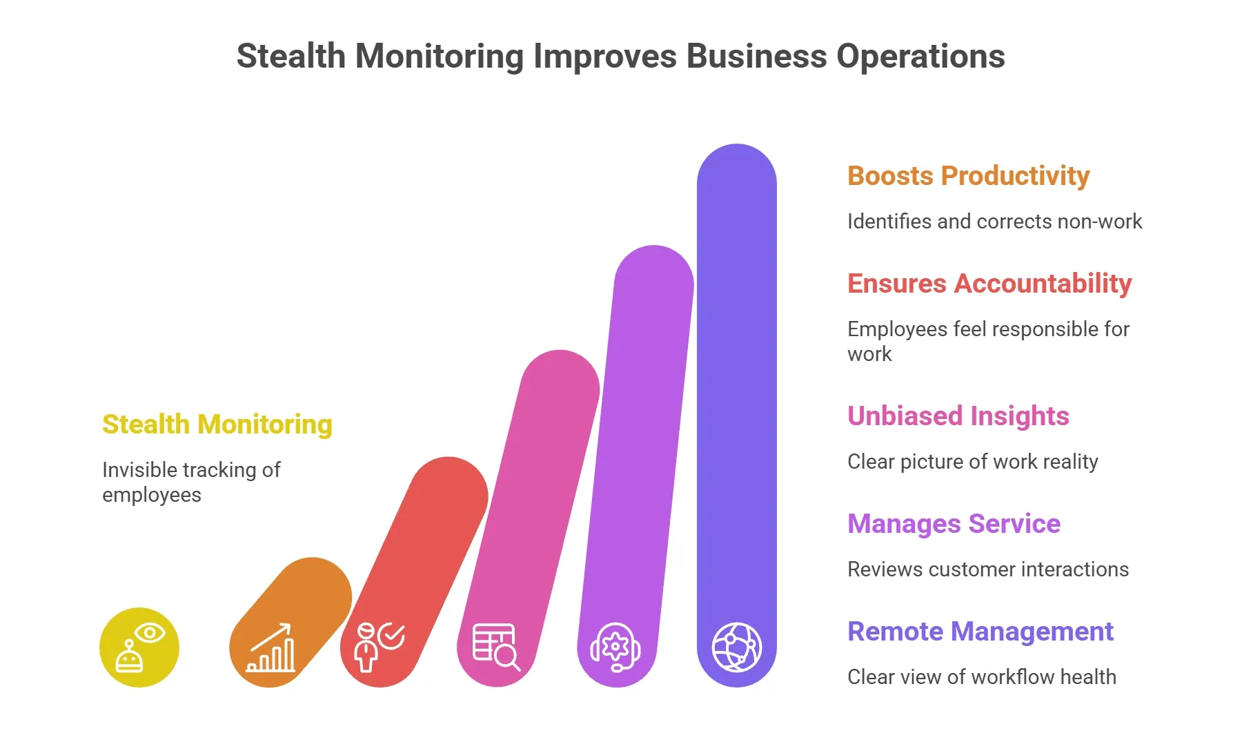 Rising-bar showing stealth monitoring boosts productivity, accountability, and insights.
