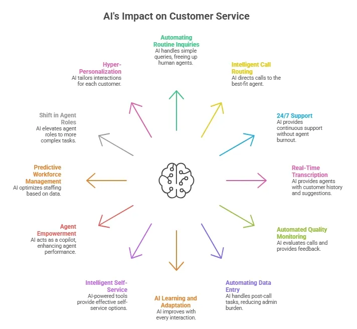 AI impact on customer service diagram with 10 key benefits and automation use cases.