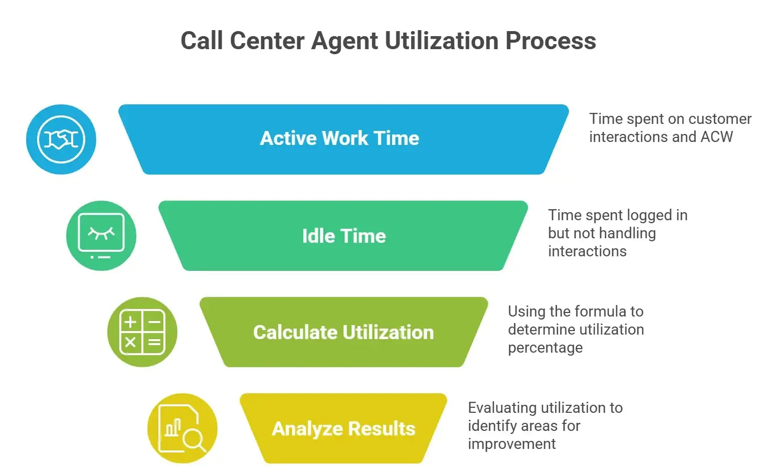  Flowchart of call center agent utilization: active work, idle time, calculate, analyze.