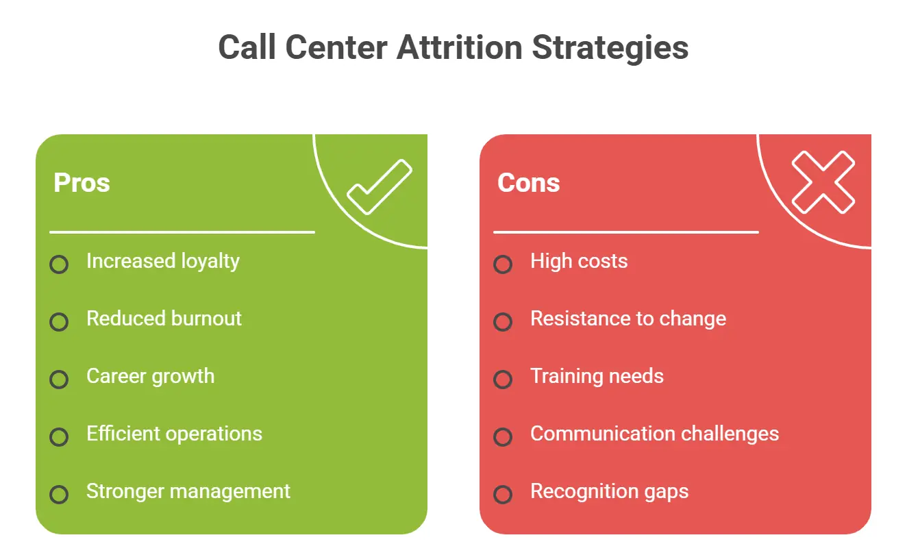 Pros and cons of call center attrition strategies.