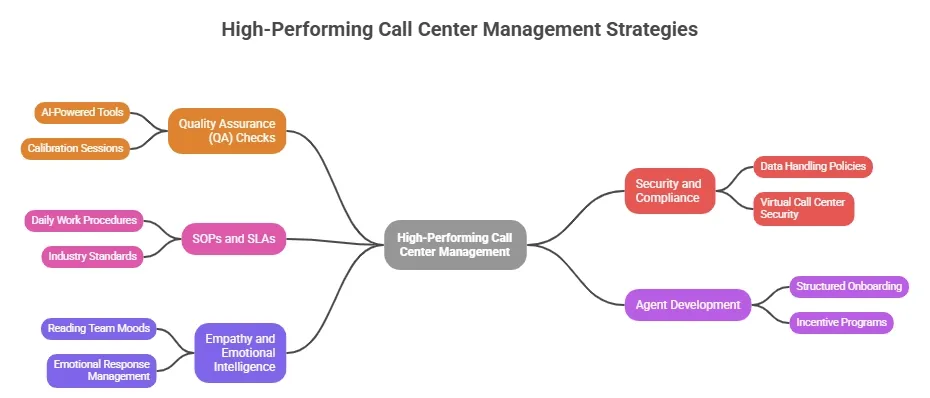 High-performing call center management strategies mind map.