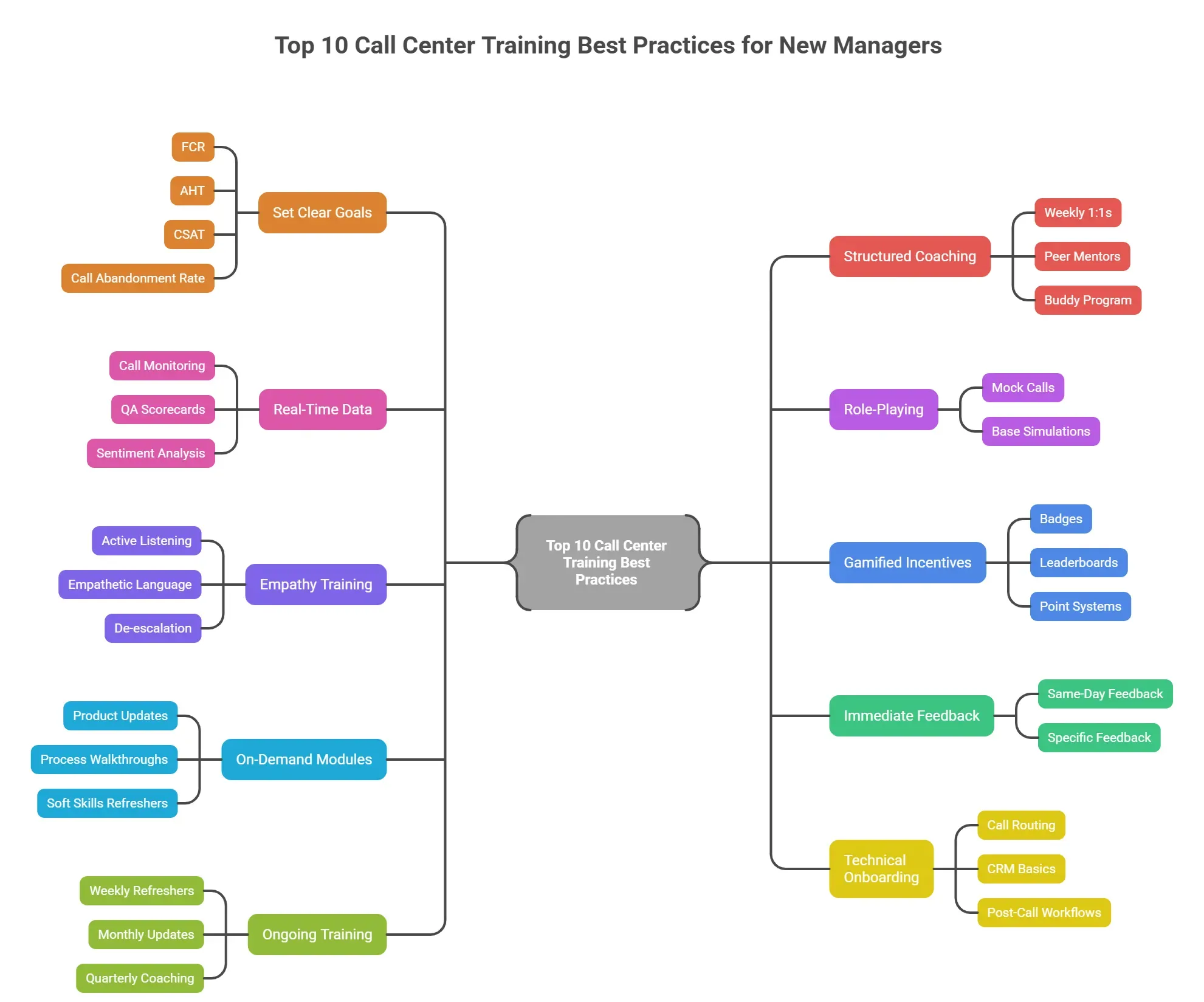 Top 10 call center training best practices mind map for new managers.