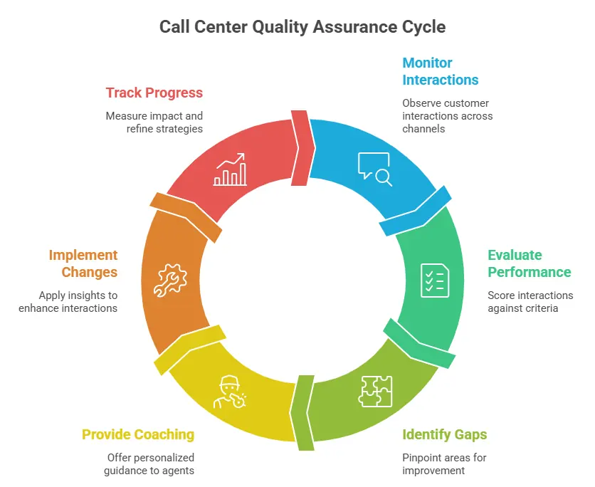 Call center quality assurance cycle diagram with six continuous improvement stages.