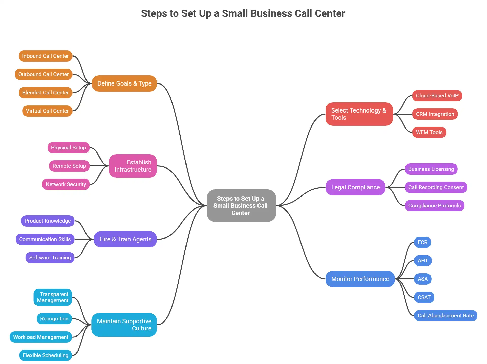 Steps to set up a small business call center mind map.