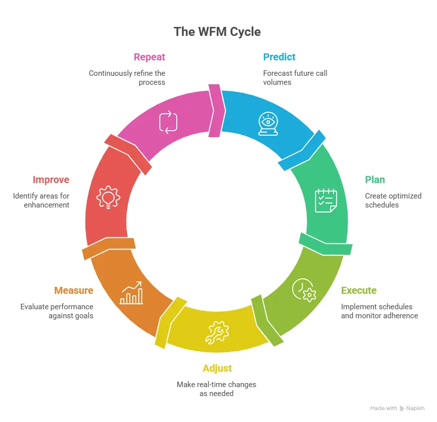  Call center WFM cycle diagram with seven stages from predict to repeat.