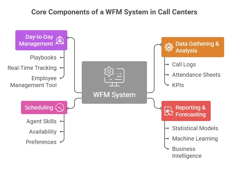 Core components of a call center WFM system diagram.