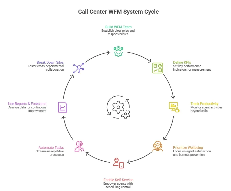 Call center WFM system cycle showing team setup, KPIs, productivity, and automation.