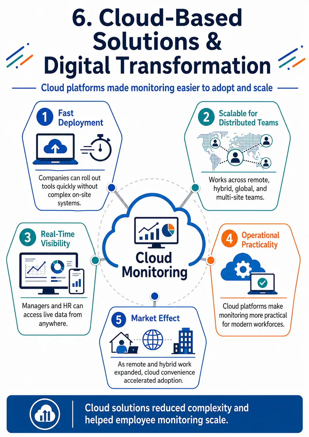 Cloud monitoring enables fast deployment, scaling, and real-time visibility.