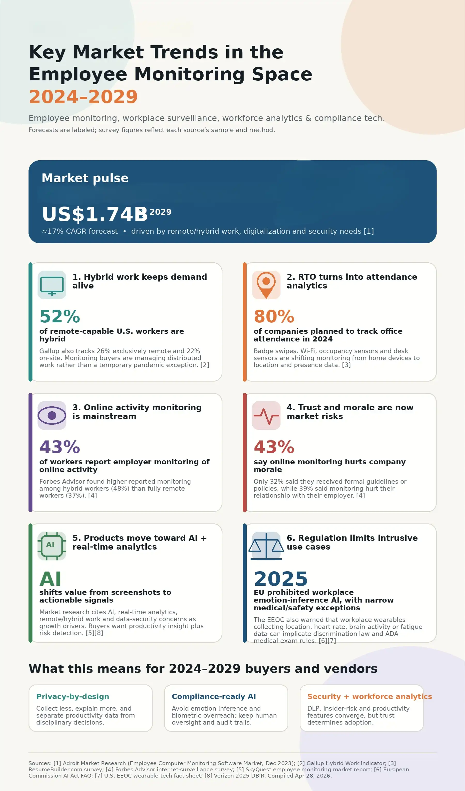 Infographic showing employee monitoring market trends, growth, AI, privacy, and hybrid work.