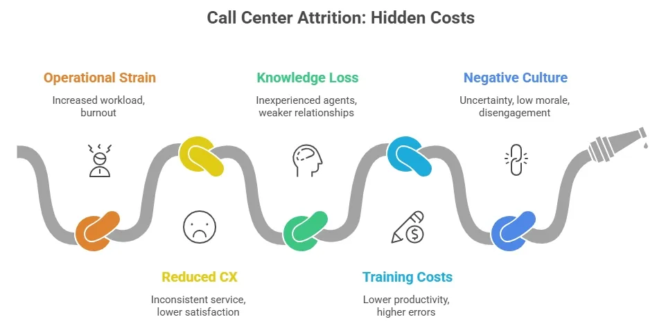 Hidden costs of call center attrition infographic showing five operational impacts.
