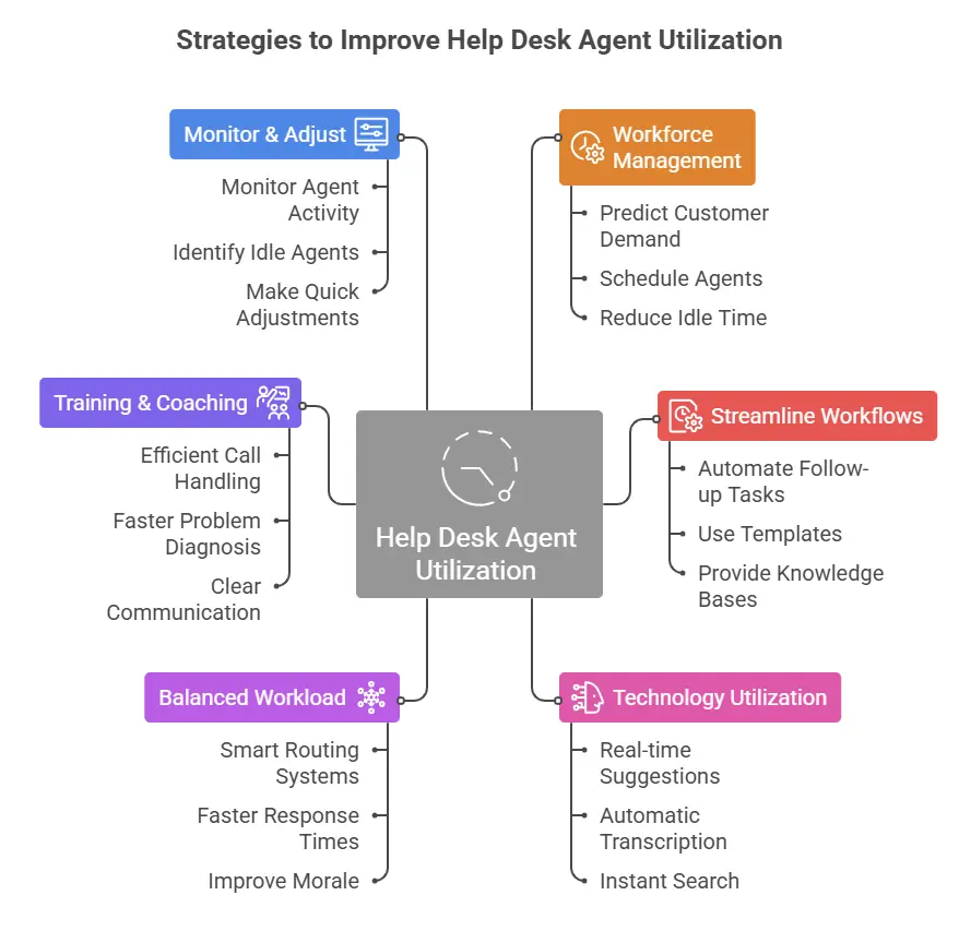 Mind map of help desk agent utilization strategies: monitoring, coaching, workflows, tech.