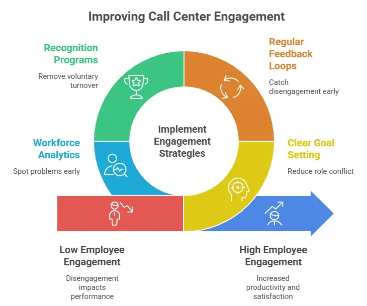 Improving call center engagement diagram with strategies for higher employee engagement.