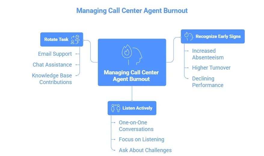 Diagram on managing call center agent burnout.