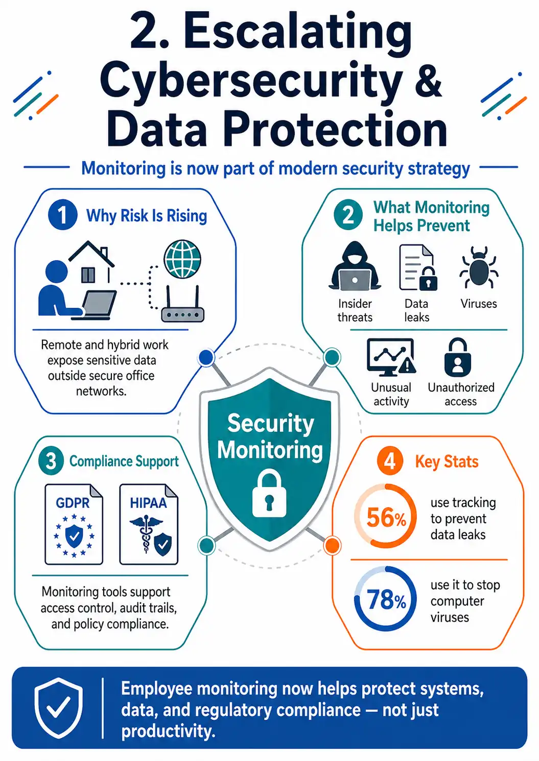 Security monitoring protects data from leaks, threats, and viruses.