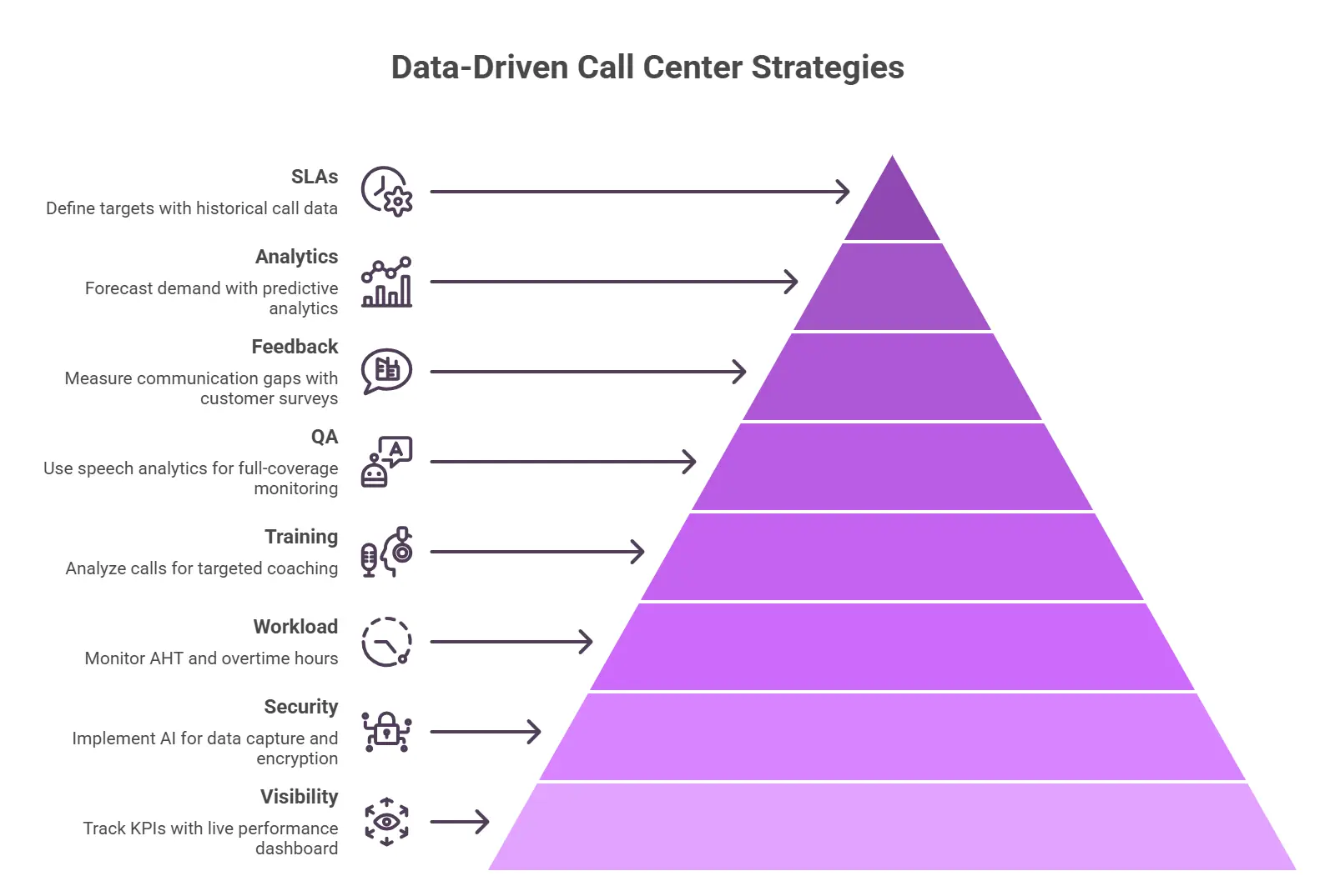 Data-driven call center strategies pyramid with KPIs, QA, training, and analytics.