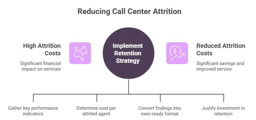 Reducing call center attrition diagram with retention strategy and cost-saving steps.