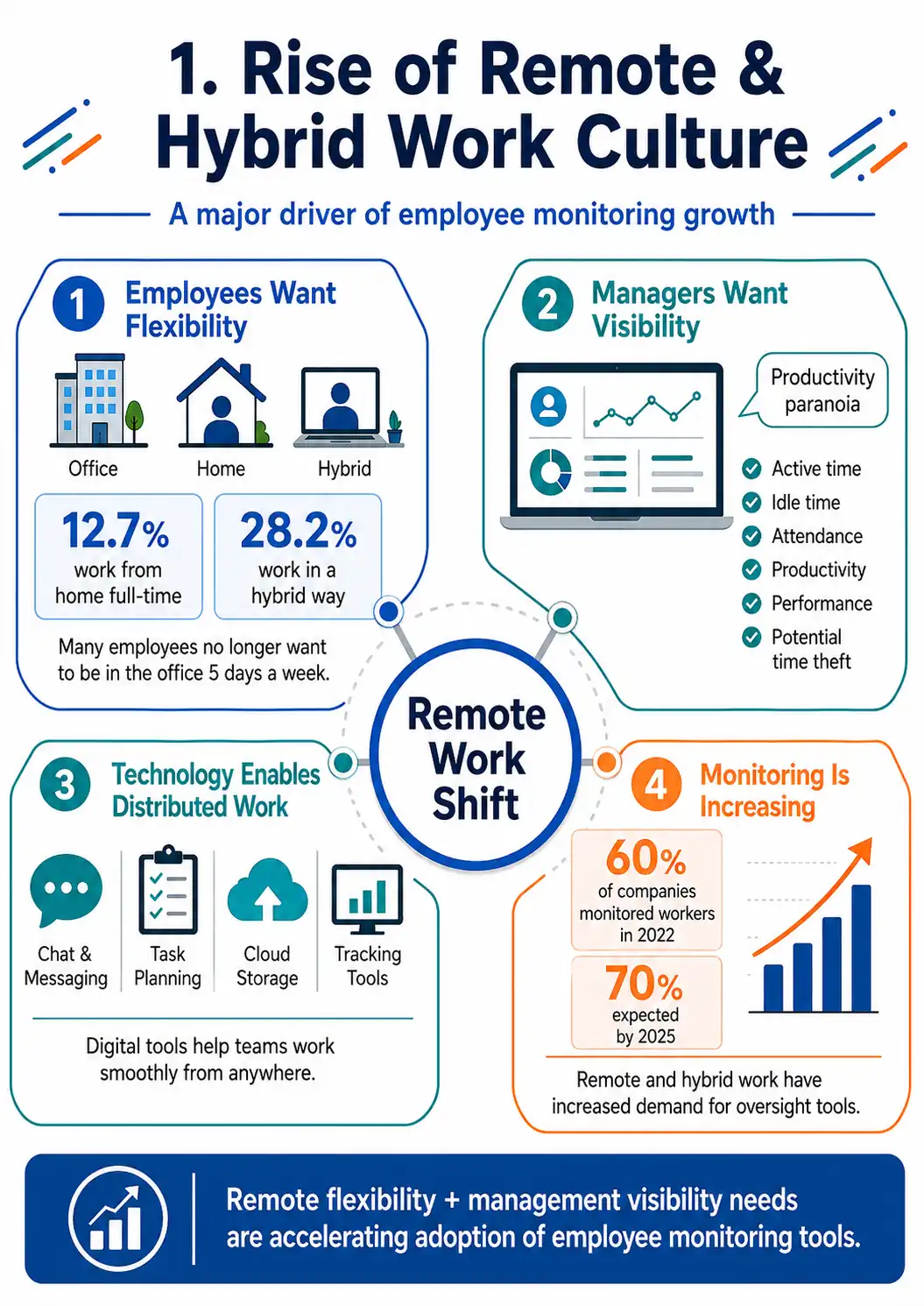 Remote and hybrid work driving demand for employee monitoring tools.