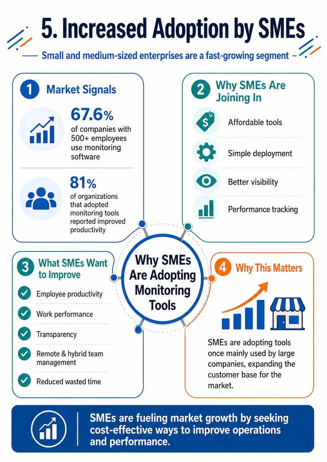 SMEs adopt monitoring tools to improve productivity and operations.