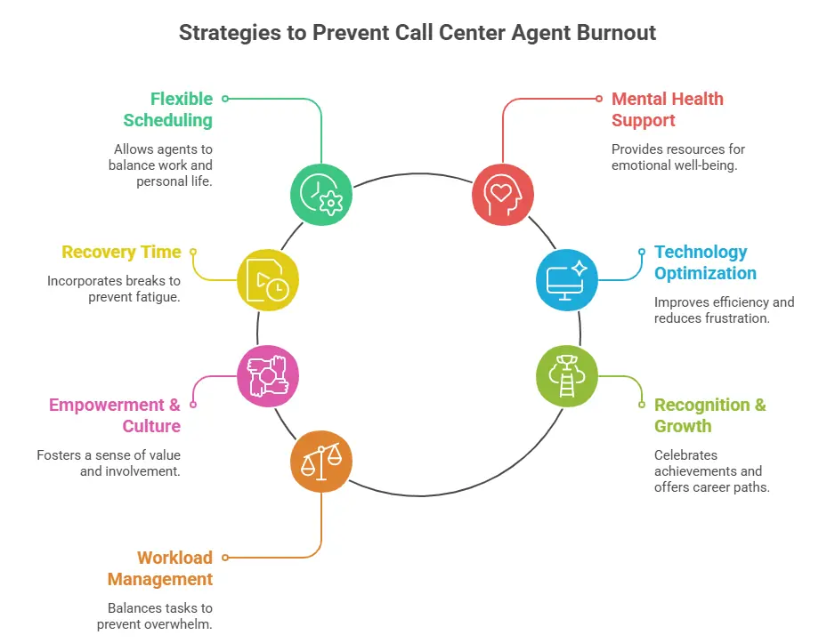 Circular diagram of call center burnout prevention.