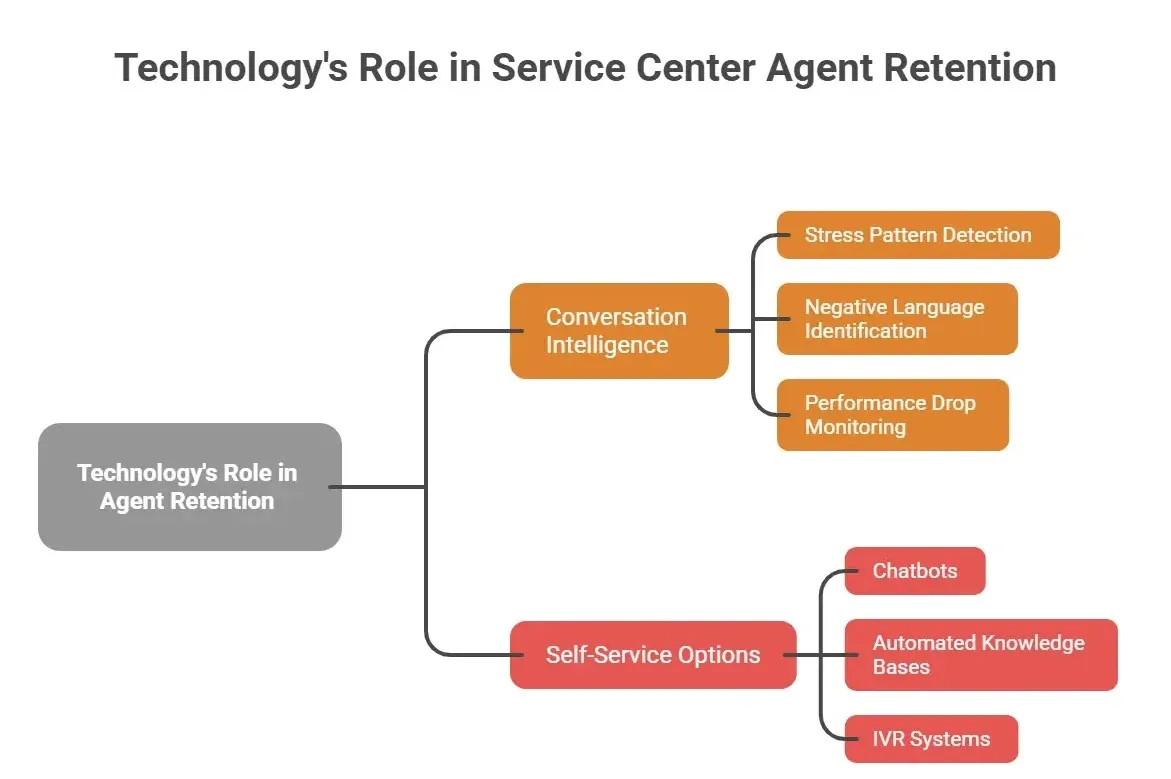 Mind map of technology for agent retention.