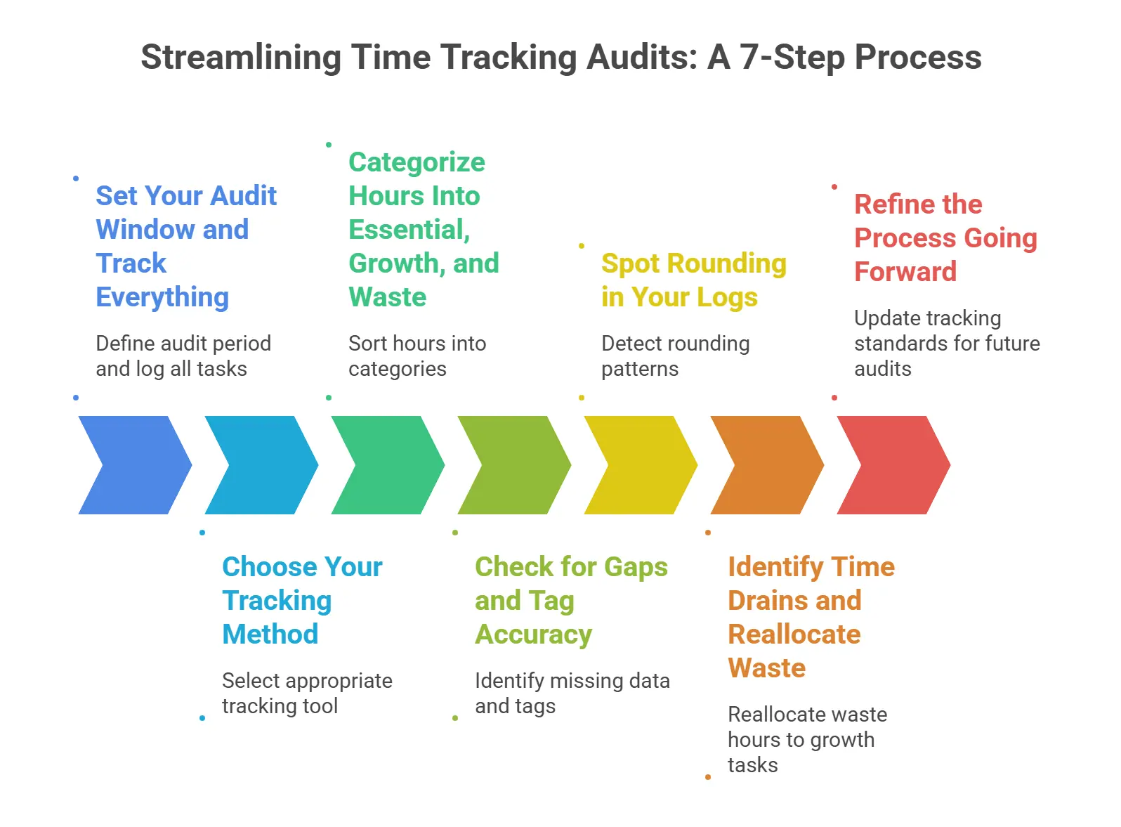 Streamlining time tracking audits with a 7-step process from tracking to optimization.