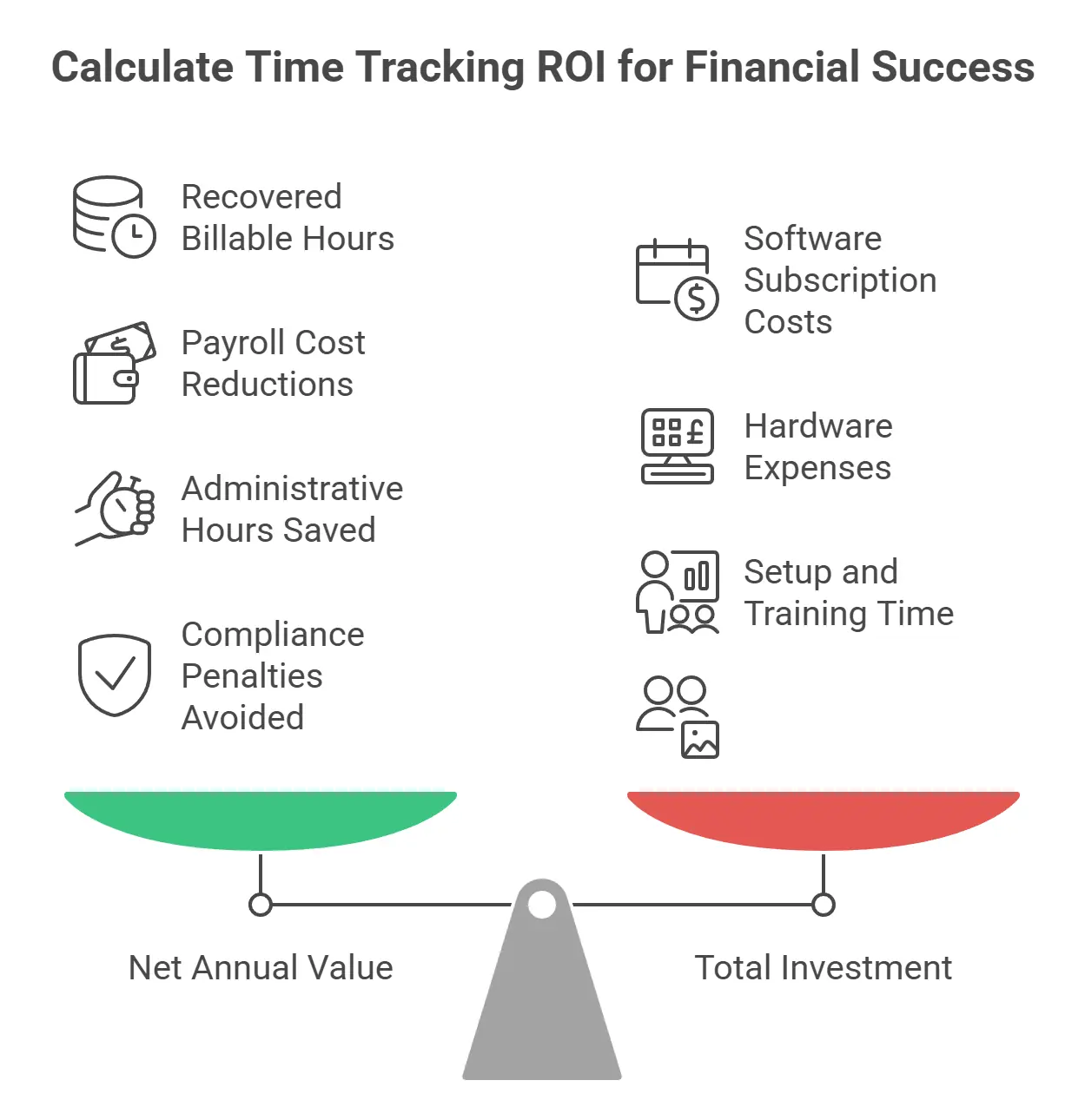 Infographic comparing Net Annual Value vs Total Investment to calculate time tracking ROI.