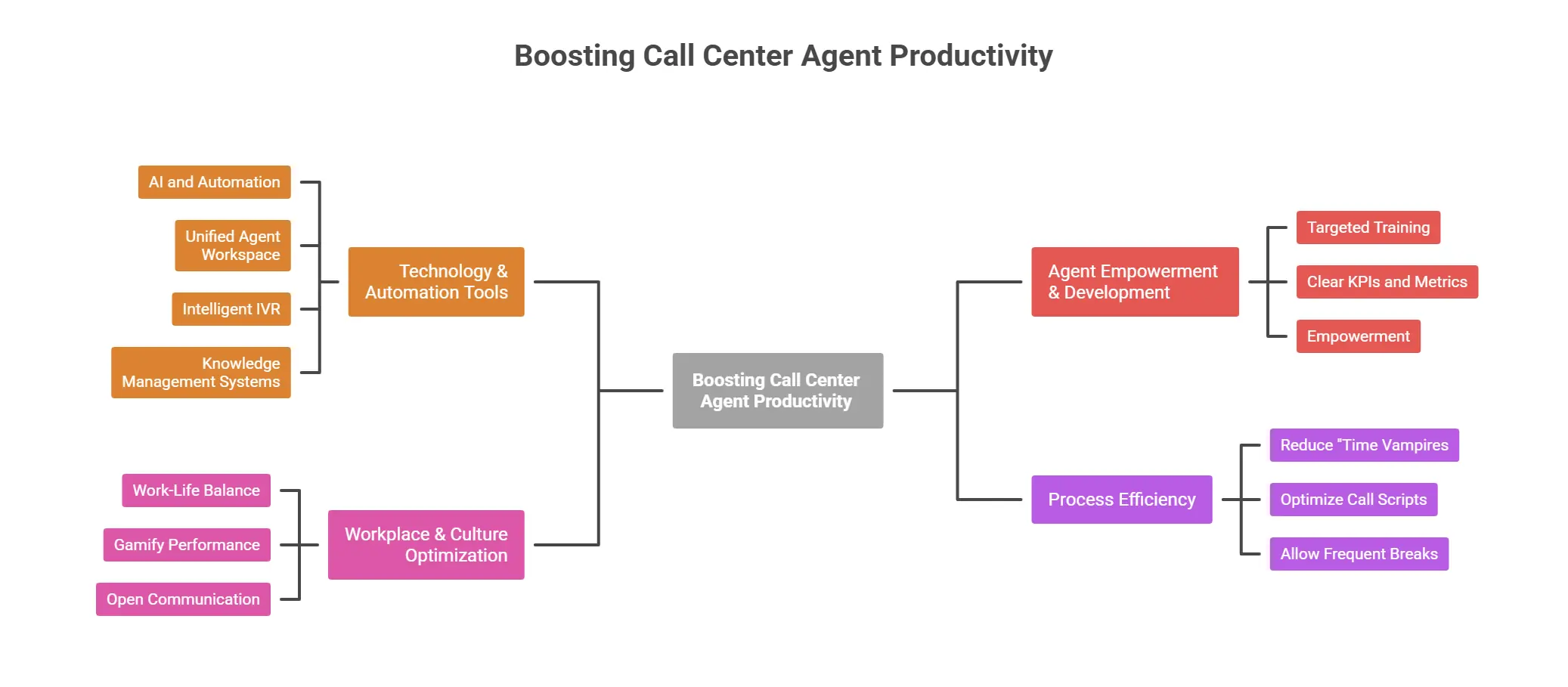 Boosting call center agent productivity diagram with tools, training, and process strategies.