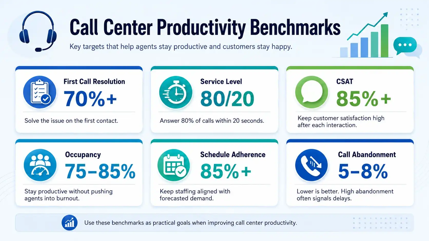 Call center productivity benchmark chart with six key agent performance metrics.