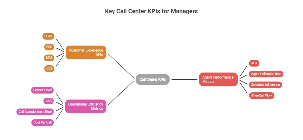 Key call center KPIs diagram covering customer experience, efficiency, and agent performance metrics.