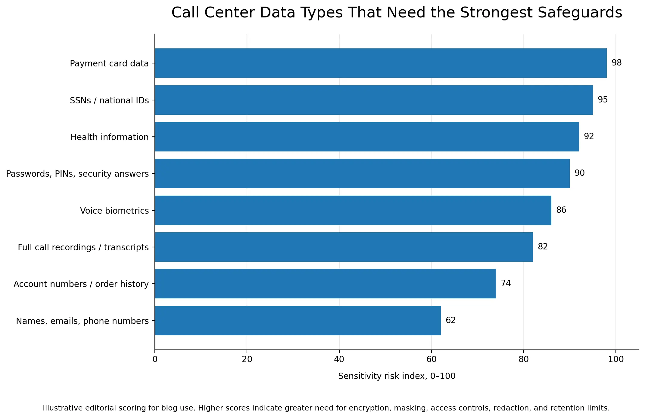 Bar chart showing call center data types that need the strongest safeguards.