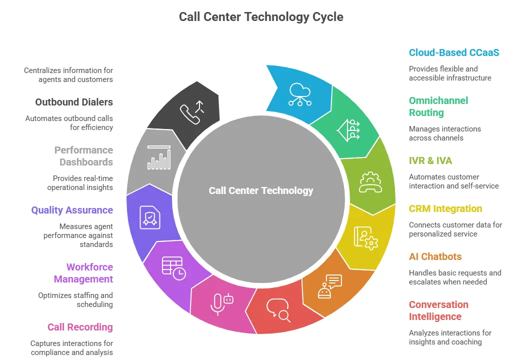 Call center technology cycle diagram with CCaaS, CRM, AI chatbots, and workforce tools.