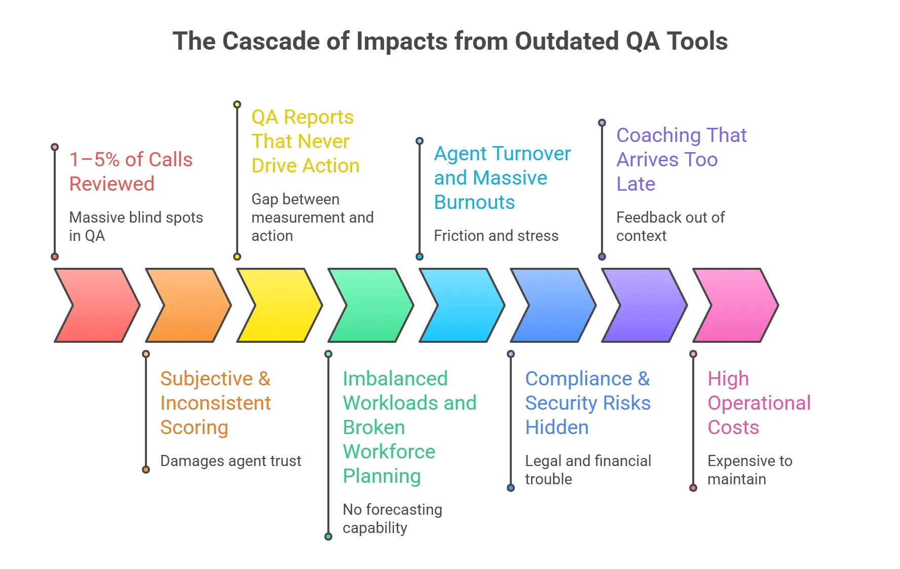 Cascade of impacts from outdated QA tools showing risks, inefficiencies, and costs.