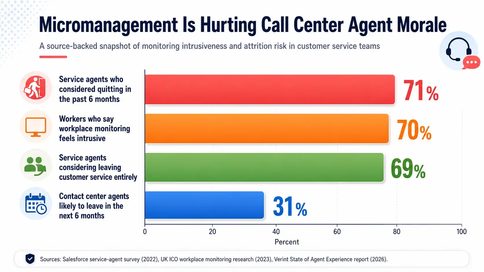 Chart showing how micromanagement hurts call center agent morale and raises turnover risk.
