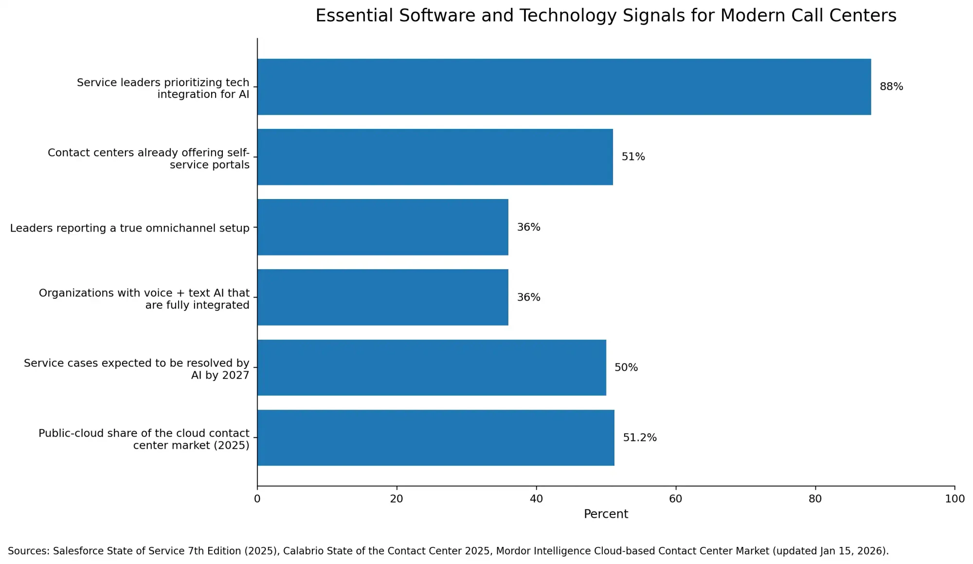Bar chart of key software and technology trends shaping modern call centers.