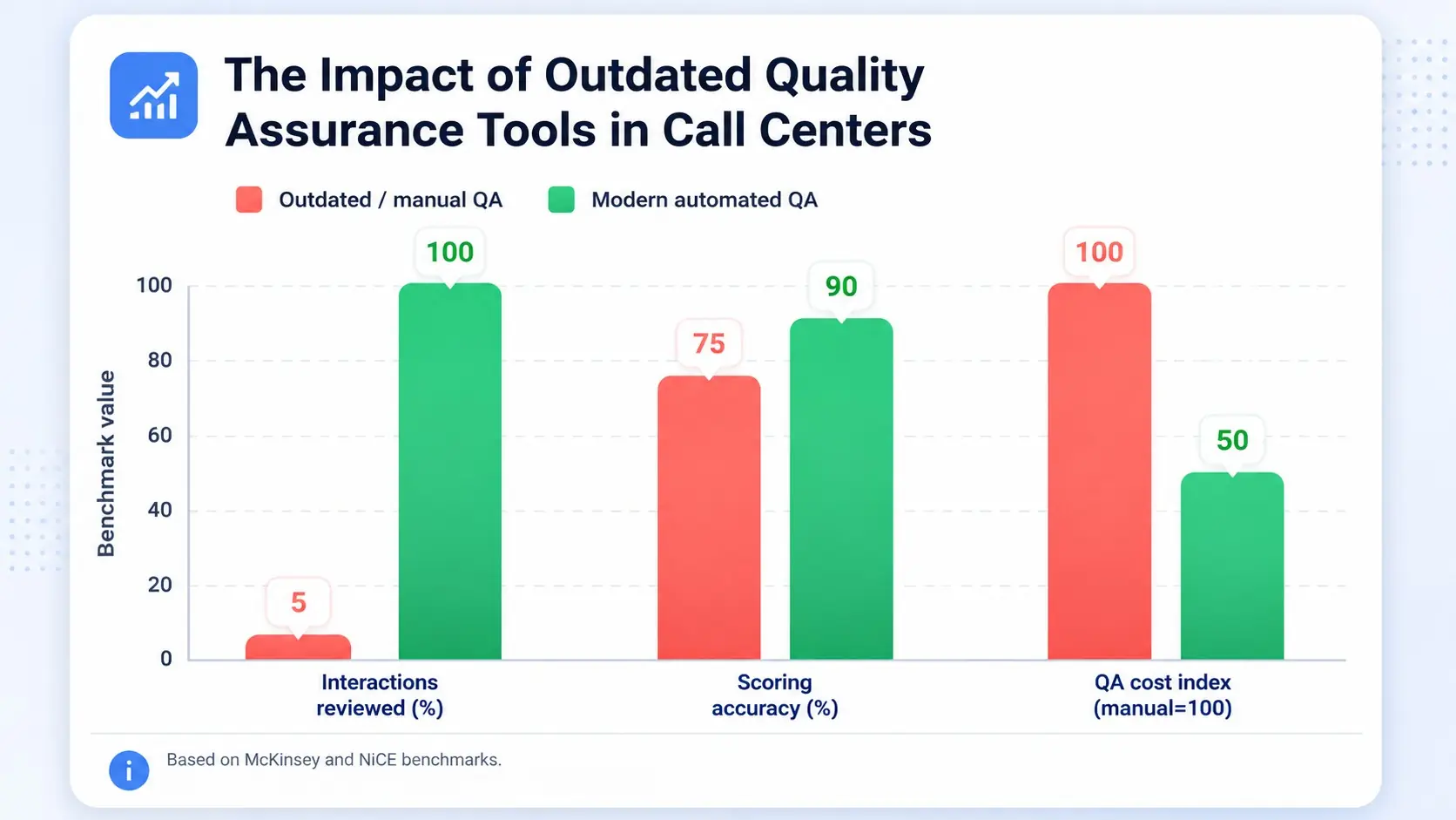 Bar chart showing how outdated QA tools reduce call center review coverage and accuracy.