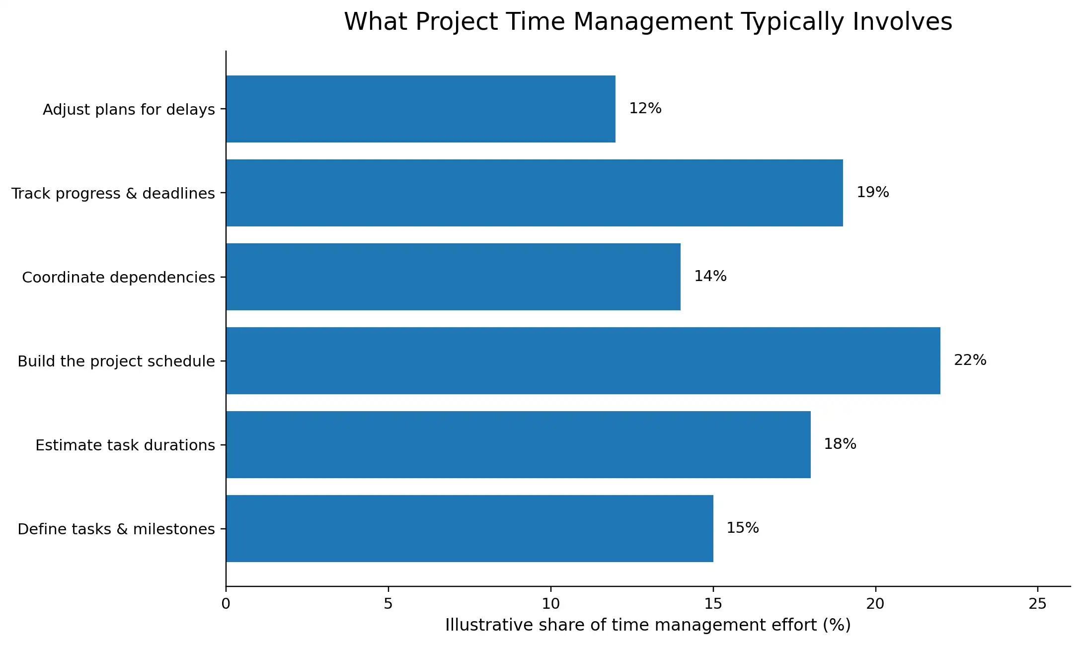 Project time management chart.