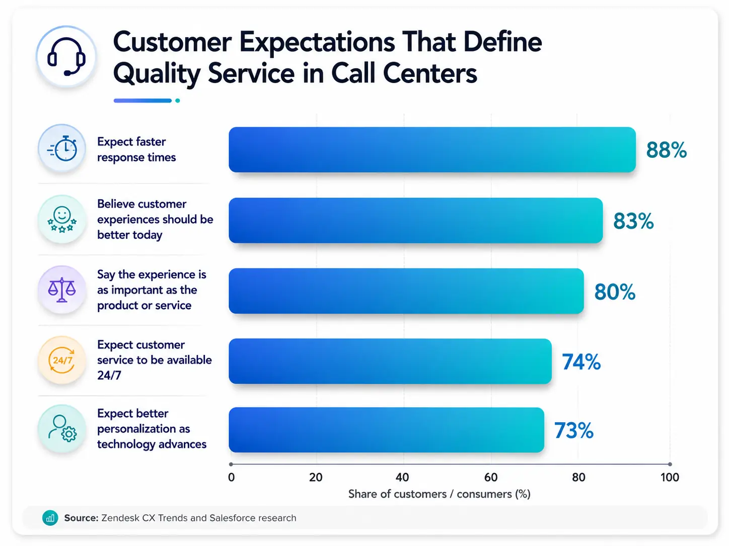 Chart showing customer expectations that define quality service in call centers.