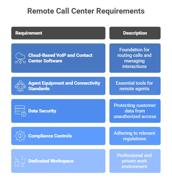 Remote call center requirements table with VoIP, security, compliance, and workspace needs.