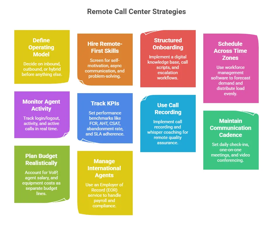 Remote call center strategies infographic with onboarding, KPIs, scheduling, and communication tips.