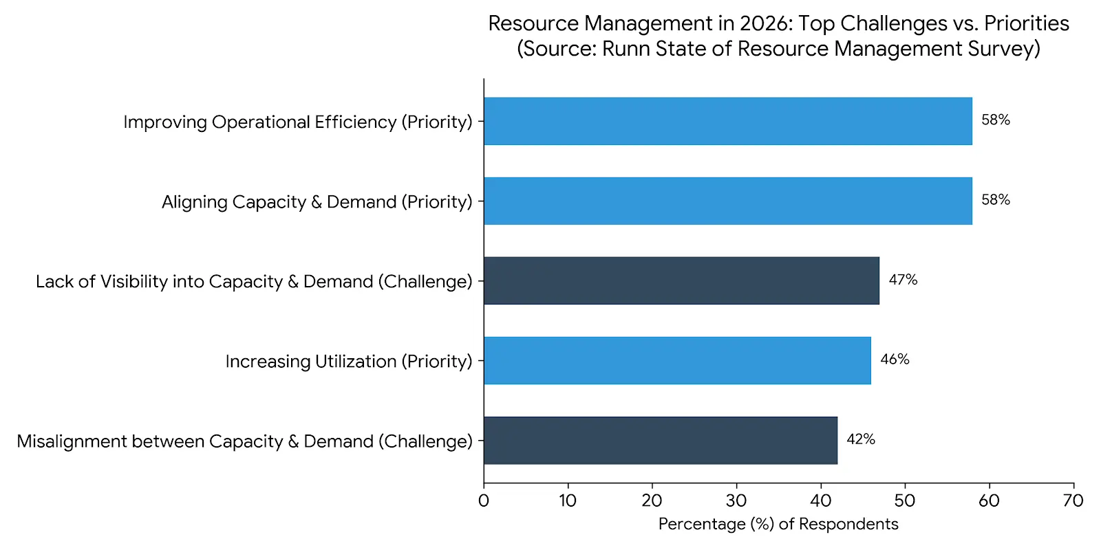 Data chart comparing resource management priorities and capacity visibility challenges.