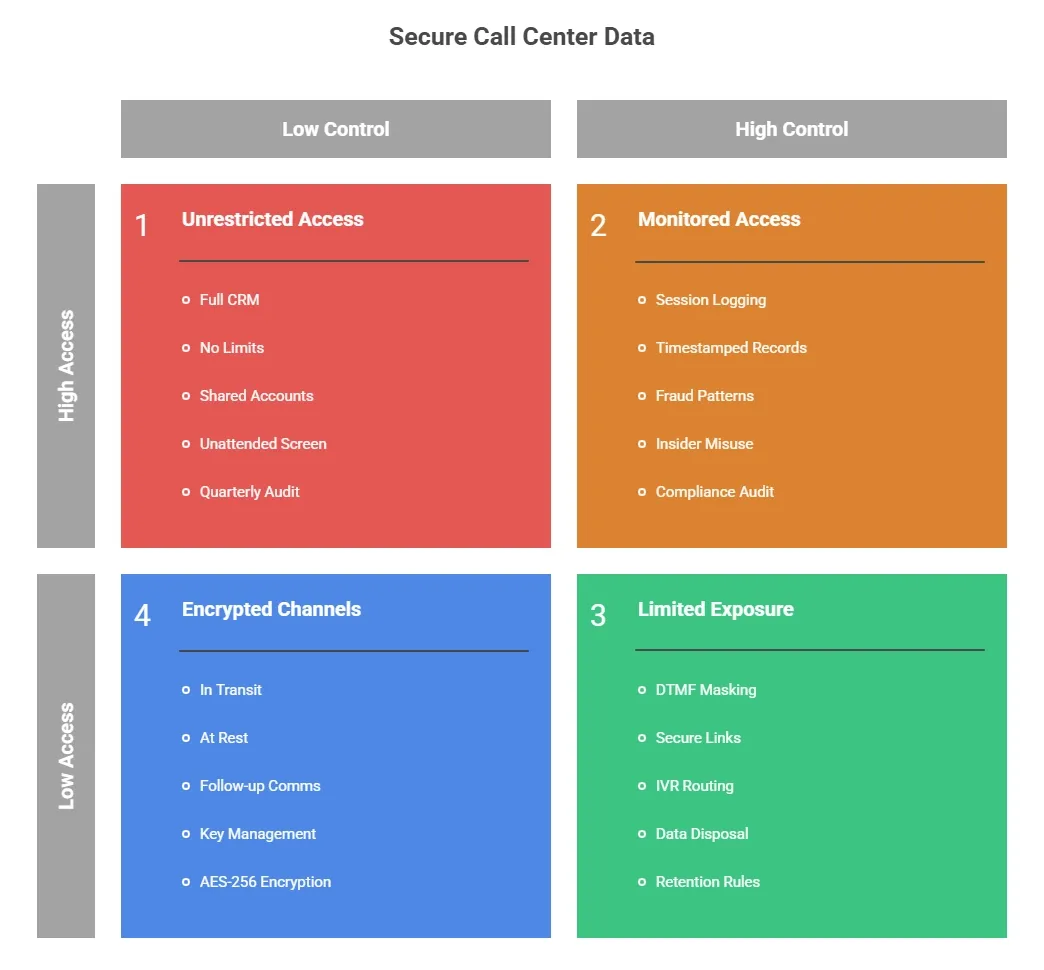 Secure call center data matrix comparing access control, monitoring, encryption, and exposure levels.